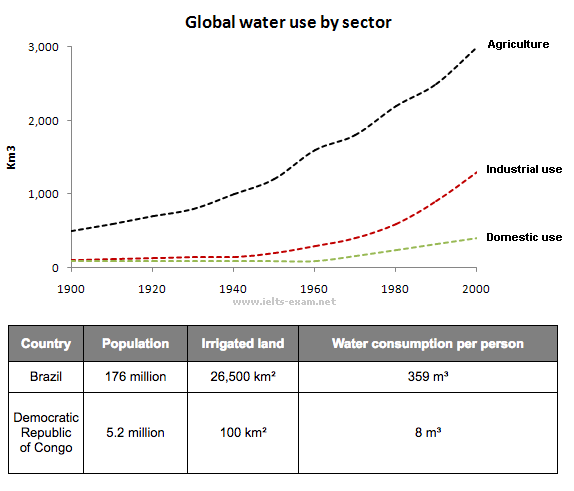 The Graph And Table Below Give Information About Water Use Worldwide ...